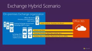 pros and cons of office 365 hybrid migration